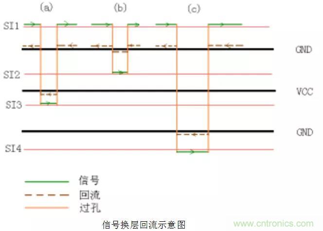 高速信號(hào)添加回流地過孔，到底有沒有用？