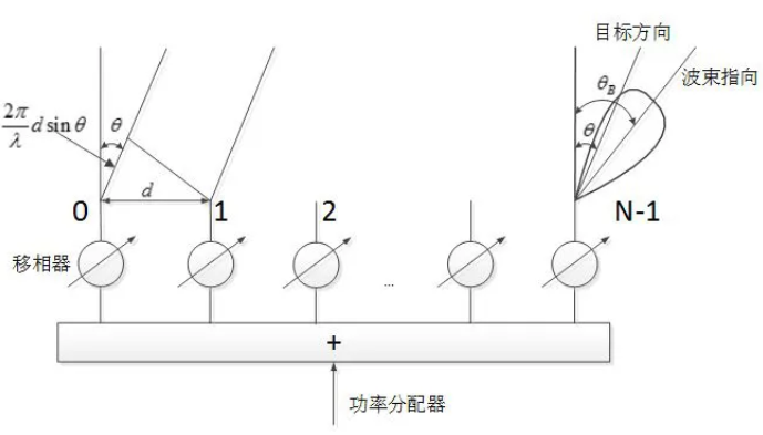 陣元間距對相控陣?yán)走_(dá)性能的影響