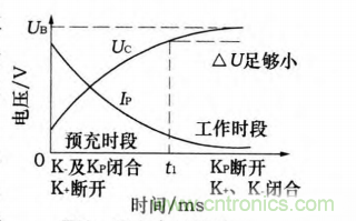 分析電機(jī)控制器為何要預(yù)充電電路及電路設(shè)計(jì)、失效