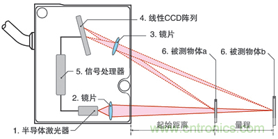 激光測(cè)距傳感器的原理、選型、應(yīng)用