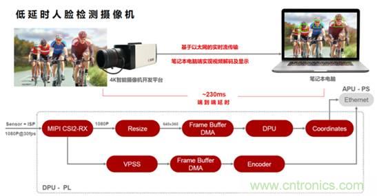 安富利讓視覺AI應用開發(fā)化繁為簡