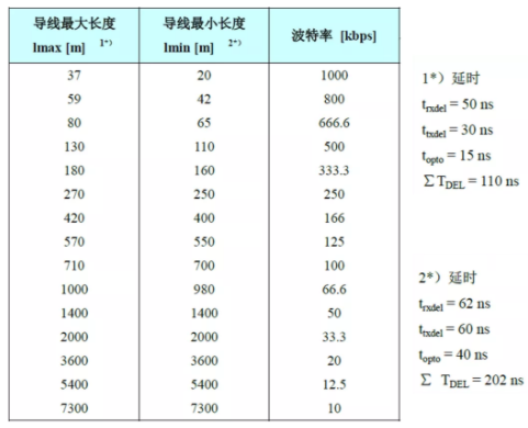 CAN接口異常如何分析？看這篇就夠了