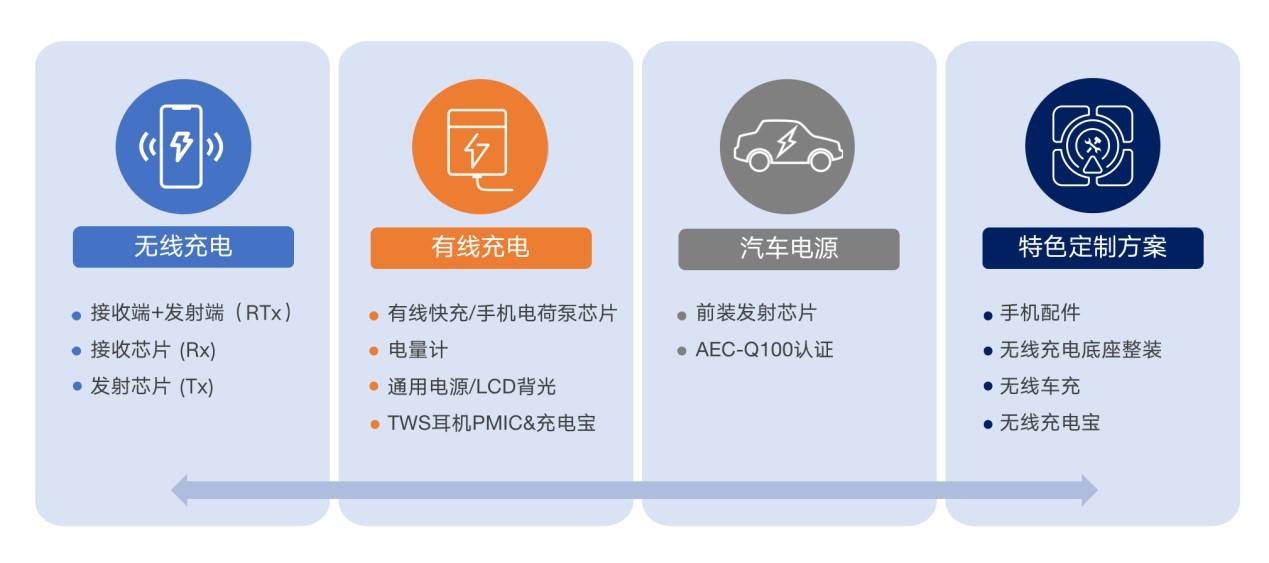 拓展應(yīng)用新領(lǐng)域、提升使用新體驗(yàn)，無(wú)線快充主導(dǎo)力量探索新政后技術(shù)突破之道