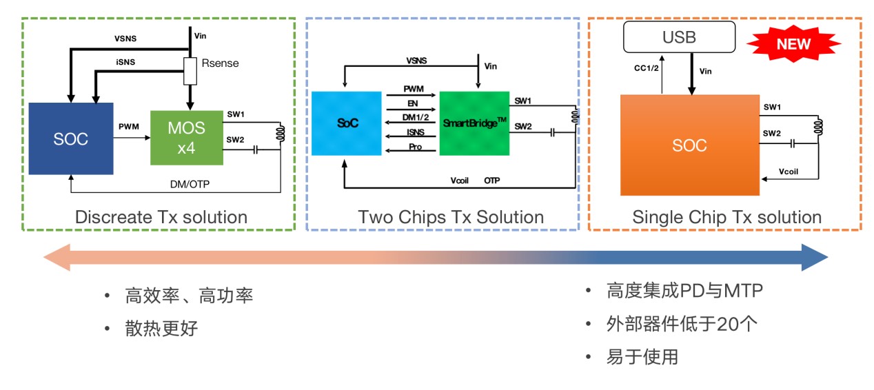 拓展應(yīng)用新領(lǐng)域、提升使用新體驗(yàn)，無(wú)線快充主導(dǎo)力量探索新政后技術(shù)突破之道