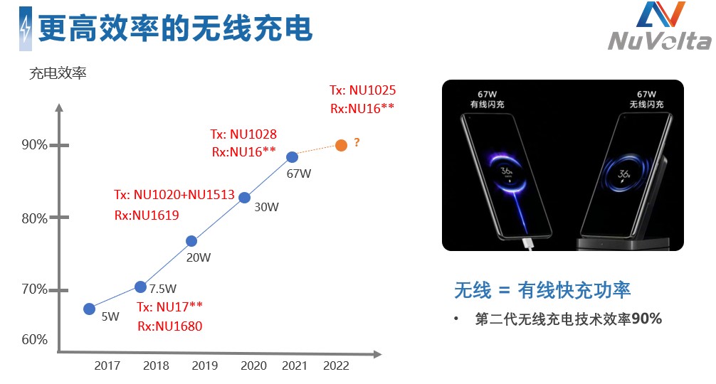 拓展應(yīng)用新領(lǐng)域、提升使用新體驗(yàn)，無(wú)線快充主導(dǎo)力量探索新政后技術(shù)突破之道