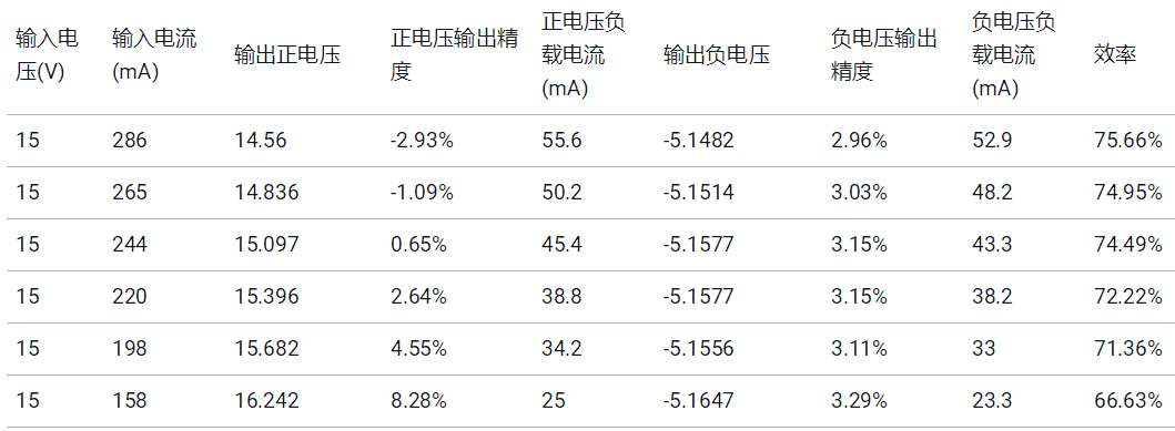 基于UCC25800-Q1開環(huán)LLC驅(qū)動器的隔離電源方案設(shè)計(jì)