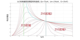 基于UCC25800-Q1開環(huán)LLC驅(qū)動器的隔離電源方案設(shè)計(jì)