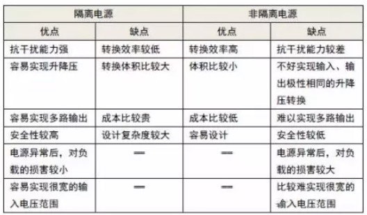 隔離電源和非隔離電源的區(qū)別，小白必讀！