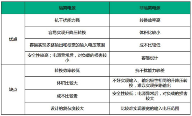 隔離電源和非隔離電源的區(qū)別，小白必讀！