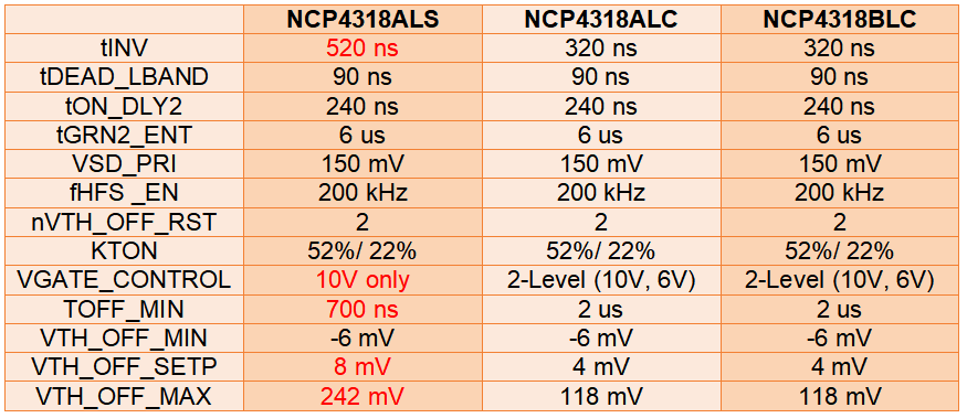 智能同步整流控制器NCP4318為L(zhǎng)LC諧振轉(zhuǎn)換器帶來更高能效和可靠性