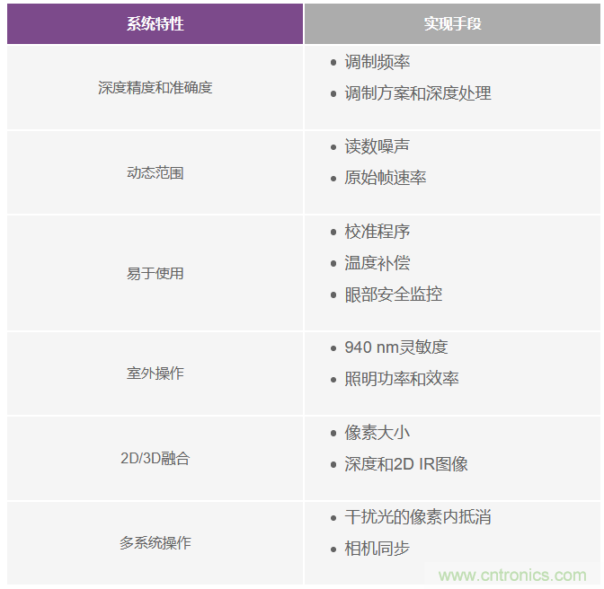 為您詳解連續(xù)波CMOS ToF相機(jī)系統(tǒng)技術(shù)優(yōu)勢(shì)！