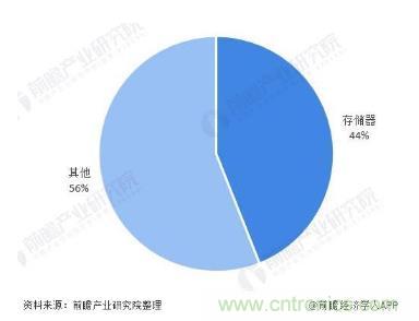 AIoT碎片應(yīng)用和算力撬動(dòng)新機(jī)遇，兆易創(chuàng)新多元化存儲(chǔ)布局背后邏輯揭秘