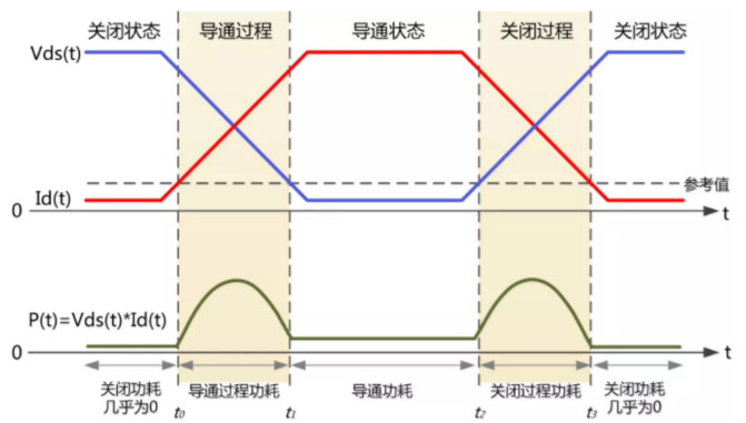 你的MOSFET為什么發(fā)熱那么嚴(yán)重？