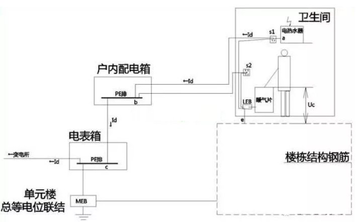 衛(wèi)生間等電位是聯(lián)結(jié)到什么地方的？