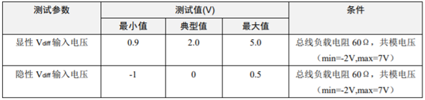 為什么CAN一致性測試中這幾項(xiàng)如此重要？