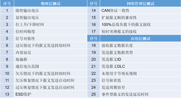 為什么CAN一致性測試中這幾項(xiàng)如此重要？