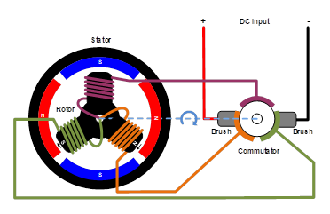 無(wú)刷直流電機(jī)、有刷直流電機(jī)：該如何選擇？