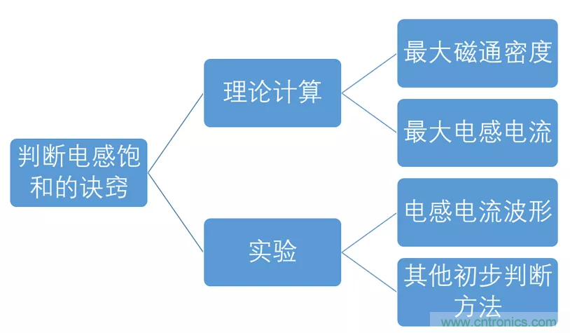 如何判斷電感飽和？