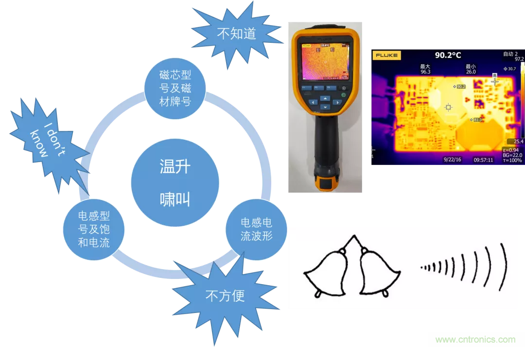 如何判斷電感飽和？