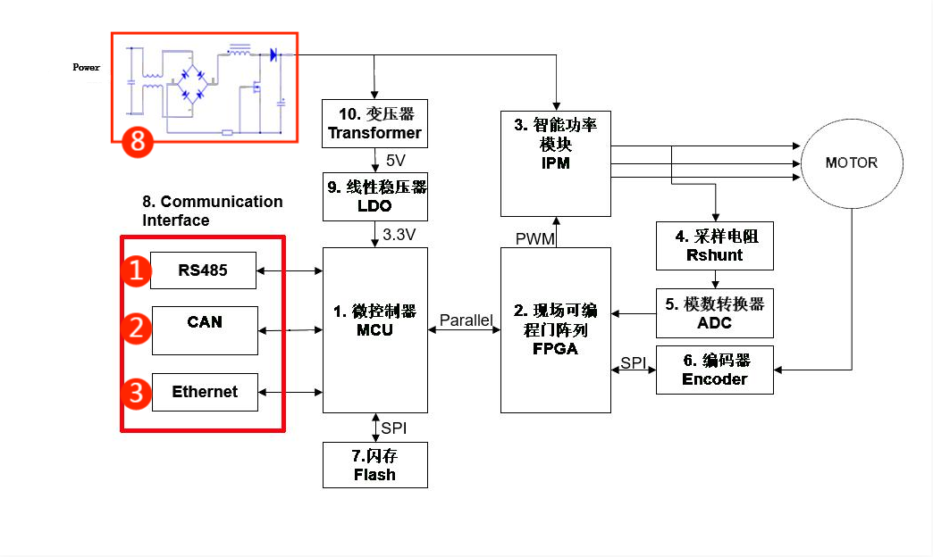 伺服電機驅(qū)動接口、電源保護(hù)方案