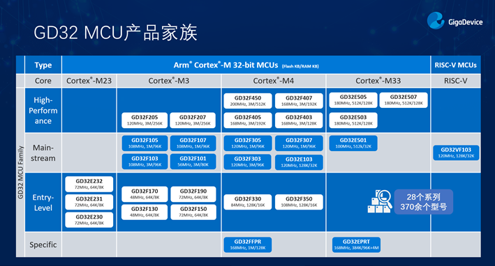 GD32以廣泛布局推進(jìn)價(jià)值主張，為MCU生態(tài)加冕！
