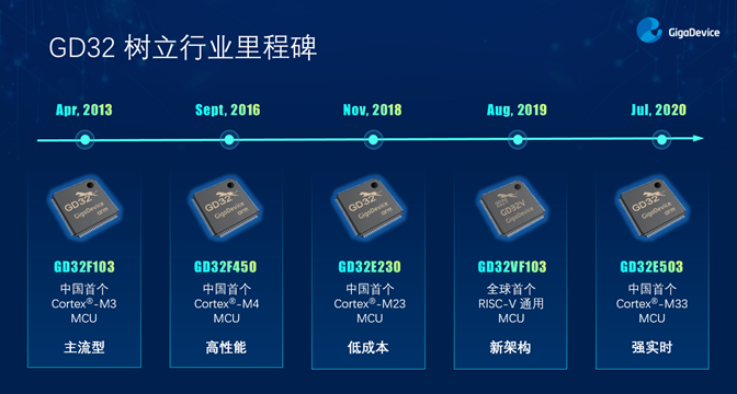 GD32以廣泛布局推進(jìn)價(jià)值主張，為MCU生態(tài)加冕！