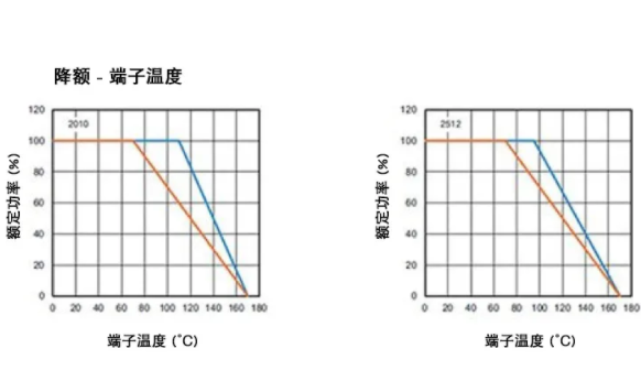 高穩(wěn)定性的汽車應(yīng)用，為什么要選 WFM 系列檢流電阻？