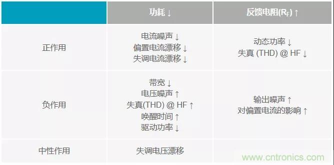 如何掌握運(yùn)算放大器功耗與性能的權(quán)衡之術(shù)？