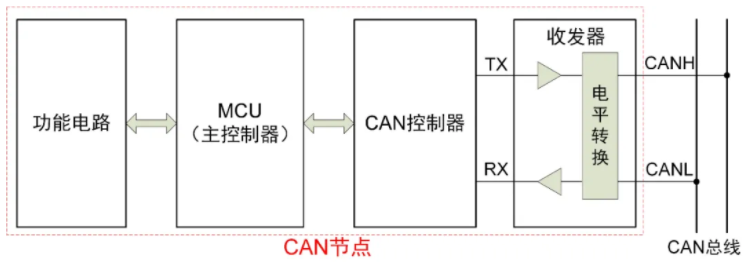 一文讀懂CAN節(jié)點(diǎn)錯(cuò)誤管理機(jī)制