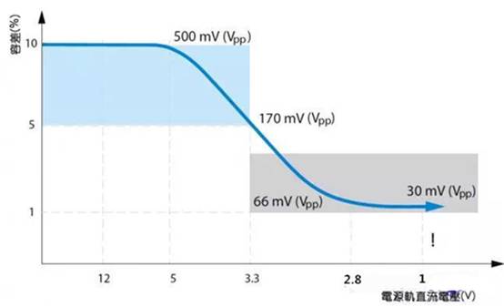 如何利用示波器精確測量電源完整性？