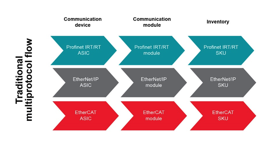 如何以經濟實惠的方式將 EtherNet/IP、EtherCAT 和 PROFINET 添加到自動化工廠