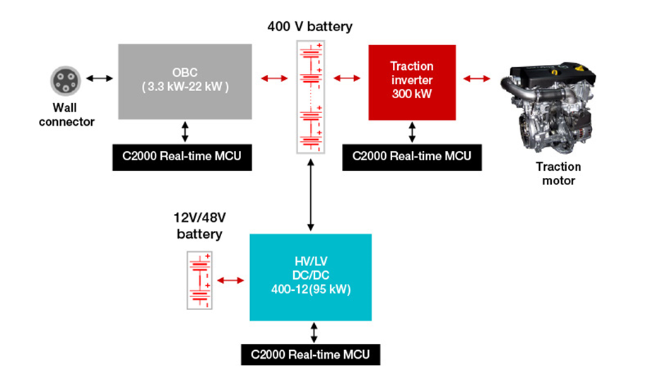 如何使用 C2000? 實(shí)時(shí) MCU 實(shí)現(xiàn)功能安全和網(wǎng)絡(luò)安全的電動(dòng)汽車動(dòng)力總成