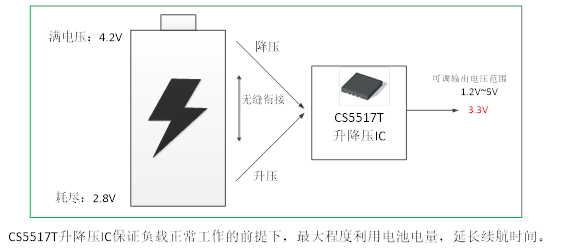 如何運(yùn)用升降壓芯片CS5517實(shí)現(xiàn)鋰電池穩(wěn)定輸出3.3V/3.6V（1.2-5V）的電壓？