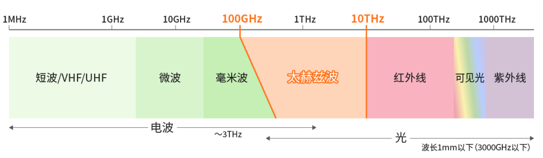 具備“通信+傳感”性能，B5G/6G時(shí)代，太赫茲波備受期待！