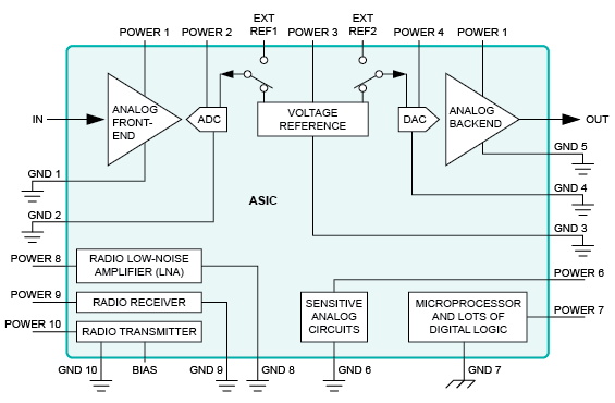 針對噪聲模擬設(shè)計的 ASIC 修復