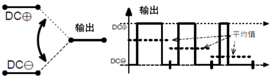 三相功率因數(shù)校正(PFC)系統(tǒng)（或也稱為有源整流或有源前端系統(tǒng)）正引起極大的關(guān)注，近年來需求急劇增加。之前我們介紹了三相功率因數(shù)校正系統(tǒng)的優(yōu)點。本文為系列文章的第二部分，將主要介紹設(shè)計三相PFC時的注意事項。  在設(shè)計三相PFC時應(yīng)該考慮哪些關(guān)鍵方面？  對于三相PFC，有多種拓撲結(jié)構(gòu)，具體可根據(jù)應(yīng)用要求而定。不同的應(yīng)用在功率流方向、尺寸、效率、環(huán)境條件和成本限制等參數(shù)方面會有所不同。在實施三相PFC系統(tǒng)時，設(shè)計人員應(yīng)考慮幾個注意事項。以下是一些尤其需要注意的事項：  單極還是雙極（兩電平或三電平） 調(diào)制方案 開關(guān)頻率vs功率器件 熱管理和損耗管理 雙向傳輸和輸出方向優(yōu)化 拓撲結(jié)構(gòu) 這些方面都會影響我們系統(tǒng)的結(jié)果和整體性能，因此它們對于滿足應(yīng)用的要求至關(guān)重要。在下面的討論中，我們假設(shè)輸入電壓為三相400VAC（EU）或480VAC（USA）。  單極或雙極（兩電平或三電平）  第一個關(guān)鍵決定是使用兩電平還是三電平拓撲結(jié)構(gòu)。這對效率有很大影響，主要包括開關(guān)和二極管中的開關(guān)損耗、電感器中的高頻損耗，以及EMI。這還會極大影響拓撲結(jié)構(gòu)，因為并非所有拓撲結(jié)構(gòu)都支持三電平功能。  圖4和圖5顯示了二電平和三電平開關(guān)之間的區(qū)別。  圖4.單電平或兩電平開關(guān)原理   圖5.兩電平或三電平開關(guān)原理  三電平拓撲結(jié)構(gòu)的優(yōu)點包括：  1. 開關(guān)損耗減小。通常，開關(guān)損耗與施加到開關(guān)和二極管的電壓的二次方成正比（開關(guān)損耗αVSwitch or Diode2）。在三電平拓撲結(jié)構(gòu)中，只有一半的總輸出電壓被施加到（一些）開關(guān)或（一些）二極管。  2. 升壓電感器中的電流紋波變小。對于相同的電感值，施加到電感器的峰峰值電壓也是三電平拓撲結(jié)構(gòu)中總輸出電壓的一半。這使得電流紋波更小，更容易使用更小的電感器進行濾波，從而實現(xiàn)更緊湊的電感器設(shè)計并降低成本。此外，部分電感器損耗與電流紋波成正比。因此，較低的紋波將有助于減少電感器中的損耗。  3. EMI降低。EMI主要與電流紋波有關(guān)。正如剛剛提到的，三電平拓撲結(jié)構(gòu)減少了電流紋波，使濾波更容易并產(chǎn)生更低的傳導(dǎo)EMI。電磁輻射EMI與dV/dt和dI/dt相關(guān)。首先，三電平拓撲結(jié)構(gòu)降低了峰峰值開關(guān)電壓，使得開關(guān)節(jié)點走線輻射的電場更小。其次，三電平拓撲結(jié)構(gòu)減少了峰峰值開關(guān)電流，使得在開關(guān)功率級環(huán)路中輻射的磁場更小。  開關(guān)頻率與開關(guān)技術(shù)  開關(guān)頻率對電氣設(shè)計有多方面的影響，而且也會對系統(tǒng)規(guī)格（如尺寸和重量）和額外成本（如運輸和處理成本）產(chǎn)生影響。  提高開關(guān)頻率，可以減小無源元件的尺寸，從而使系統(tǒng)更輕并降低成本。然而，開關(guān)損耗隨頻率增加。新的開關(guān)技術(shù)解決了這一難題。  就開關(guān)技術(shù)而言，IGBT是速度較慢的器件。IGBT用于開關(guān)頻率較低（幾十kHz）的轉(zhuǎn)換器中。與MOSFET相比，當VCE(SAT)小于RDS(ON)×ID時，它們更適合用于非常高的電流。硅超級結(jié)MOSFET的使用頻率不超過100kHz左右。而碳化硅(SiC) MOSFET可用于100kHz以上。  關(guān)于二極管，肖特基SiC二極管與快速硅二極管也可用于三相PFC中的升壓二極管，與MOSFET互補，以降低開關(guān)損耗并允許超結(jié)硅MOSFET實現(xiàn)更高的工作頻率。  肖特基SiC二極管也可以與IGBT共同封裝，以減少反向恢復(fù)損耗。這種配置（硅IGBT+SiC聯(lián)合封裝二極管）稱為混合IGBT?；旌螴GBT在各種拓撲結(jié)構(gòu)的半橋或背靠背配置中能以較少的開關(guān)損耗運行。如果開關(guān)損耗較低，開關(guān)頻率也可以增加，以優(yōu)化系統(tǒng)性能。  最后，還必須考慮具體的應(yīng)用要求。對于“車載充電器”，由于尺寸和重量至關(guān)重要，因此需要高頻以減小無源元件的尺寸。這將需要高頻開關(guān)和二極管。在這種情況下，寬禁帶組件（如SiC）通常是首選。另一方面，對于“非車載充電器”，尺寸和重量并不那么重要。充電時間和成本更為關(guān)鍵。為縮短充電時間，常采用IGBT實現(xiàn)數(shù)百千瓦的充電功率。成本限制是采用更便宜的常規(guī)硅基器件解決方案的另一個原因。  調(diào)制方案  在平衡的三相系統(tǒng)中，沒有中性線電流。電壓總和始終為零，電流也是如此。我們有以下公式（其中U、V、W是三相線的名稱）：  這意味著流過一相或兩相的電流是否會通過其他兩相或一相（分別）返回電網(wǎng)。電流分流取決于電網(wǎng)波形的相位。有十二種不同的組合或狀態(tài)（取決于U、V、W值）。這些狀態(tài)稱為“扇區(qū)”，如圖6所示。  圖6.三相電壓和扇區(qū)  例如，在扇區(qū)1期間，電流從（U和V）流向W。在扇區(qū)4期間，電流從V流向（U和W）。調(diào)制技術(shù)將基于這些扇區(qū)，并將確定應(yīng)用于所需開關(guān)的PWM序列。  為了驅(qū)動開關(guān)，還可以使用多種調(diào)制技術(shù)。最常見的是SVPWM。大多數(shù)情況下，采用對稱PWM調(diào)制來減少頻譜頻率含量，也用于減少前沿或后沿PWM調(diào)制時的EMI。為了減少開關(guān)和二極管的電壓應(yīng)力，通常（或幾乎總是）使用所謂的“三次諧波注入”來獲得空間矢量調(diào)制模式。使用的其他調(diào)制方案是平底調(diào)制或不連續(xù)調(diào)制，這主要有助于降低二極管的應(yīng)力，但會引入更高的失真和功率因數(shù)退化。  使用Clark和Park變換完成控制。Clark變換將三相電壓系統(tǒng)轉(zhuǎn)換為與三相系統(tǒng)具有相同線路頻率的單相系統(tǒng)。Park變換將單相系統(tǒng)轉(zhuǎn)換為具有有功和無功組件的靜態(tài)系統(tǒng)，類似于一種解調(diào)技術(shù)。通常，輸入電壓被認為是純正電壓，并用作相移測量的基準。當輸入電流的有功值和無功值已知時，控制系統(tǒng)的目標是調(diào)節(jié)無功電流分量總和為0。這是任何PFC 的主要目標。有功部分由控制器調(diào)整，以向負載提供所需的功率。  損耗管理和熱管理  損耗和效率取決于許多參數(shù)，例如開關(guān)頻率、開關(guān)和二極管技術(shù)、轉(zhuǎn)換器拓撲結(jié)構(gòu)和無源元件。眾所周知，如果損耗減少，則效率提高并且熱管理變得更容易。  在主動元件中，有兩種方法可以處理熱管理。對于低功率應(yīng)用，使用分立功率器件進行設(shè)計是首選解決方案。它提供了采購和生產(chǎn)方面的靈活性。使用分立器件的缺點是通常需要很多非常復(fù)雜的機械組件。借助分立式器件，可以實現(xiàn)更高功率的設(shè)計。在這種情況下，整個系統(tǒng)被分成幾個并行運行的低功率轉(zhuǎn)換器（或模塊）。這種架構(gòu)通過將損耗分散到多個模塊來簡化電源管理。  然而，在更高功率應(yīng)用的轉(zhuǎn)換器中采用功率模塊更有優(yōu)勢（將多個功率器件集成在一個封裝中）。這樣有助于熱管理和機械組裝，因為只需要一個模塊（或一小組模塊）連接到散熱片。此外，模塊還針對熱傳遞進行了優(yōu)化，實現(xiàn)極低熱阻材料。這在分立裝配中更難實現(xiàn)。模塊與分立器件相比的另一個優(yōu)勢是寄生或漏電布局電感。  在模塊內(nèi)部，與分立裝配相比，距離更小，這有助于減少寄生電感等損耗。較低的寄生電感還可以減少電壓尖峰，由于開關(guān)和二極管上的應(yīng)力較低，因此可以提高可靠性。較低電壓尖峰的第二個優(yōu)點是還可以減少高頻輻射。  雙向性和功率流方向優(yōu)化  通常，三相逆變器（用于UPS、太陽能或電機驅(qū)動）可以是雙向的，并且在反向模式（或UPS的充電模式或電機驅(qū)動的制動模式）下運行時充當AC/DC轉(zhuǎn)換器。不過，這里有一點需要強調(diào)。通常，功率轉(zhuǎn)換器，特別是其拓撲結(jié)構(gòu)，一般是通過開關(guān)器件和二極管的選擇，專門針對一種用法和輸出方向進行優(yōu)化的。在PFC模式下用作AC/DC轉(zhuǎn)換器的三相逆變器的效率不如優(yōu)化的AC/DC PFC轉(zhuǎn)換器。即使設(shè)計為雙向的DC/AC拓撲結(jié)構(gòu)，也會在一個方向上表現(xiàn)出比另一個方向更好的性能。因此，重要的是要記住最需要的用法是什么。  本文及其中討論的應(yīng)用側(cè)重于三相PFC轉(zhuǎn)換器，因此系統(tǒng)經(jīng)過優(yōu)化以從電網(wǎng)獲取電力（即使它們可能是雙向的）。此外，正如我們將看到的，并非所有拓撲結(jié)構(gòu)都可以實現(xiàn)雙向性，因此預(yù)先選擇合適的拓撲結(jié)構(gòu)是一個重要因素。