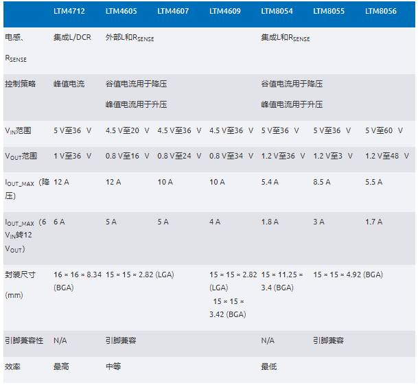 新一代μModule穩(wěn)壓器如何實現(xiàn)能效與熱性能雙提升？