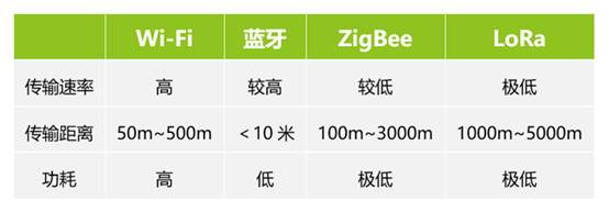 如何選擇最適合你的物聯(lián)網(wǎng)無線通信技術(shù)？