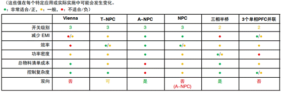 常見三相PFC結構的優(yōu)缺點分析，一文get√