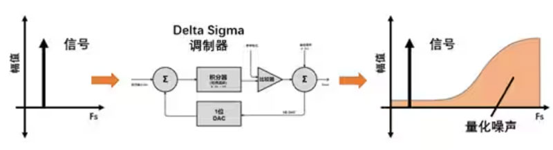 Σ －Δ ADC的高精度數(shù)模轉(zhuǎn)化，是如何實(shí)現(xiàn)的？