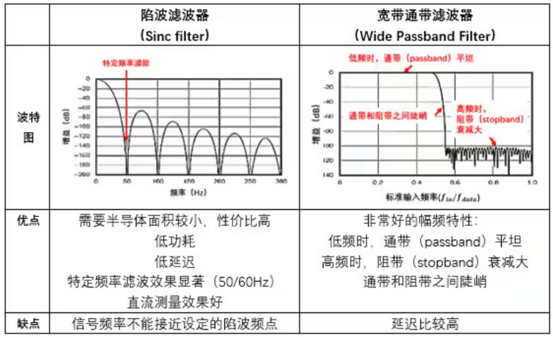 Σ －Δ ADC的高精度數(shù)模轉(zhuǎn)化，是如何實(shí)現(xiàn)的？