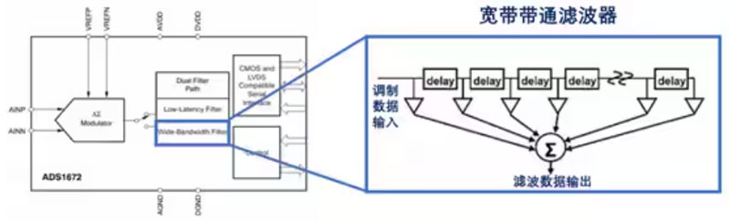 Σ －Δ ADC的高精度數(shù)模轉(zhuǎn)化，是如何實(shí)現(xiàn)的？