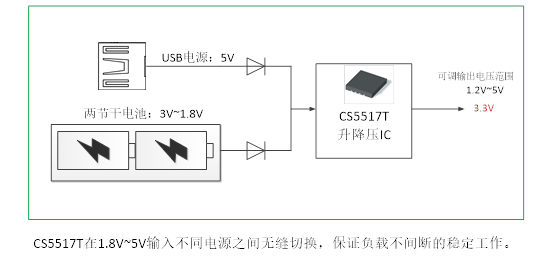 如何運(yùn)用升降壓芯片CS5517實(shí)現(xiàn)鋰電池穩(wěn)定輸出3.3V/3.6V（1.2-5V）的電壓？