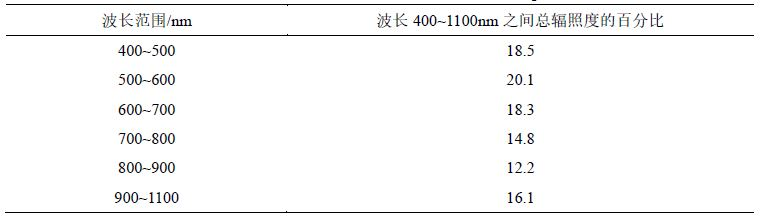 ADI太陽(yáng)能模擬器方案 