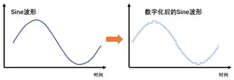 Σ －Δ ADC的高精度數(shù)模轉(zhuǎn)化，是如何實(shí)現(xiàn)的？