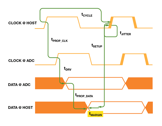 如何為逐次逼近型ADC設(shè)計(jì)可靠的數(shù)字接口？