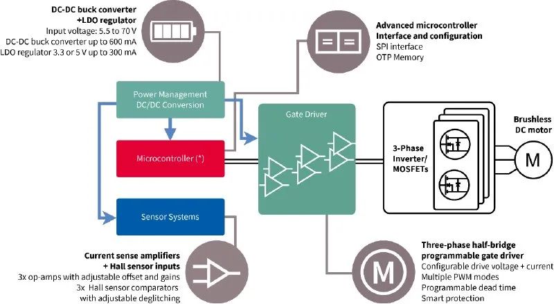 利用封裝、IC和GaN技術(shù)提升電機(jī)驅(qū)動性能