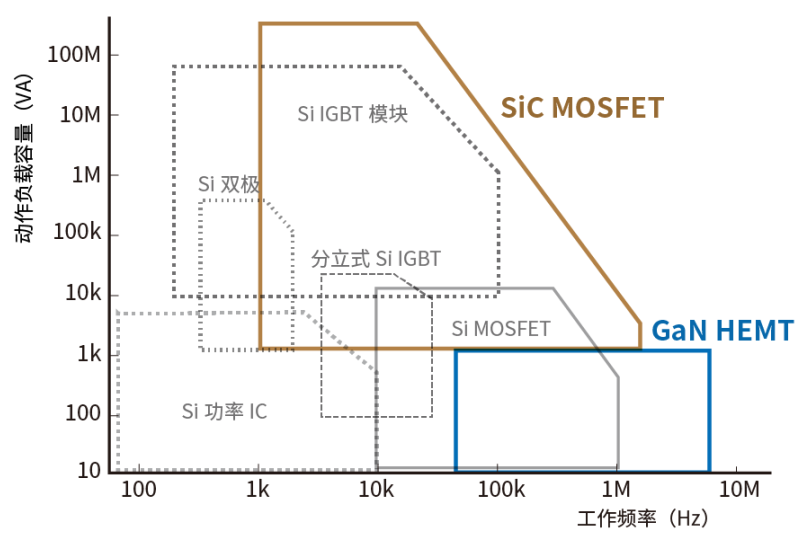 使用SiC/GaN功率半導(dǎo)體，提高功率轉(zhuǎn)換效率，無源元件的技術(shù)進(jìn)步很重要！