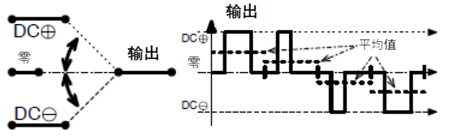 三相功率因數(shù)校正(PFC)系統(tǒng)（或也稱為有源整流或有源前端系統(tǒng)）正引起極大的關(guān)注，近年來需求急劇增加。之前我們介紹了三相功率因數(shù)校正系統(tǒng)的優(yōu)點。本文為系列文章的第二部分，將主要介紹設(shè)計三相PFC時的注意事項。  在設(shè)計三相PFC時應(yīng)該考慮哪些關(guān)鍵方面？  對于三相PFC，有多種拓撲結(jié)構(gòu)，具體可根據(jù)應(yīng)用要求而定。不同的應(yīng)用在功率流方向、尺寸、效率、環(huán)境條件和成本限制等參數(shù)方面會有所不同。在實施三相PFC系統(tǒng)時，設(shè)計人員應(yīng)考慮幾個注意事項。以下是一些尤其需要注意的事項：  單極還是雙極（兩電平或三電平） 調(diào)制方案 開關(guān)頻率vs功率器件 熱管理和損耗管理 雙向傳輸和輸出方向優(yōu)化 拓撲結(jié)構(gòu) 這些方面都會影響我們系統(tǒng)的結(jié)果和整體性能，因此它們對于滿足應(yīng)用的要求至關(guān)重要。在下面的討論中，我們假設(shè)輸入電壓為三相400VAC（EU）或480VAC（USA）。  單極或雙極（兩電平或三電平）  第一個關(guān)鍵決定是使用兩電平還是三電平拓撲結(jié)構(gòu)。這對效率有很大影響，主要包括開關(guān)和二極管中的開關(guān)損耗、電感器中的高頻損耗，以及EMI。這還會極大影響拓撲結(jié)構(gòu)，因為并非所有拓撲結(jié)構(gòu)都支持三電平功能。  圖4和圖5顯示了二電平和三電平開關(guān)之間的區(qū)別。  圖4.單電平或兩電平開關(guān)原理   圖5.兩電平或三電平開關(guān)原理  三電平拓撲結(jié)構(gòu)的優(yōu)點包括：  1. 開關(guān)損耗減小。通常，開關(guān)損耗與施加到開關(guān)和二極管的電壓的二次方成正比（開關(guān)損耗αVSwitch or Diode2）。在三電平拓撲結(jié)構(gòu)中，只有一半的總輸出電壓被施加到（一些）開關(guān)或（一些）二極管。  2. 升壓電感器中的電流紋波變小。對于相同的電感值，施加到電感器的峰峰值電壓也是三電平拓撲結(jié)構(gòu)中總輸出電壓的一半。這使得電流紋波更小，更容易使用更小的電感器進行濾波，從而實現(xiàn)更緊湊的電感器設(shè)計并降低成本。此外，部分電感器損耗與電流紋波成正比。因此，較低的紋波將有助于減少電感器中的損耗。  3. EMI降低。EMI主要與電流紋波有關(guān)。正如剛剛提到的，三電平拓撲結(jié)構(gòu)減少了電流紋波，使濾波更容易并產(chǎn)生更低的傳導(dǎo)EMI。電磁輻射EMI與dV/dt和dI/dt相關(guān)。首先，三電平拓撲結(jié)構(gòu)降低了峰峰值開關(guān)電壓，使得開關(guān)節(jié)點走線輻射的電場更小。其次，三電平拓撲結(jié)構(gòu)減少了峰峰值開關(guān)電流，使得在開關(guān)功率級環(huán)路中輻射的磁場更小。  開關(guān)頻率與開關(guān)技術(shù)  開關(guān)頻率對電氣設(shè)計有多方面的影響，而且也會對系統(tǒng)規(guī)格（如尺寸和重量）和額外成本（如運輸和處理成本）產(chǎn)生影響。  提高開關(guān)頻率，可以減小無源元件的尺寸，從而使系統(tǒng)更輕并降低成本。然而，開關(guān)損耗隨頻率增加。新的開關(guān)技術(shù)解決了這一難題。  就開關(guān)技術(shù)而言，IGBT是速度較慢的器件。IGBT用于開關(guān)頻率較低（幾十kHz）的轉(zhuǎn)換器中。與MOSFET相比，當VCE(SAT)小于RDS(ON)×ID時，它們更適合用于非常高的電流。硅超級結(jié)MOSFET的使用頻率不超過100kHz左右。而碳化硅(SiC) MOSFET可用于100kHz以上。  關(guān)于二極管，肖特基SiC二極管與快速硅二極管也可用于三相PFC中的升壓二極管，與MOSFET互補，以降低開關(guān)損耗并允許超結(jié)硅MOSFET實現(xiàn)更高的工作頻率。  肖特基SiC二極管也可以與IGBT共同封裝，以減少反向恢復(fù)損耗。這種配置（硅IGBT+SiC聯(lián)合封裝二極管）稱為混合IGBT?；旌螴GBT在各種拓撲結(jié)構(gòu)的半橋或背靠背配置中能以較少的開關(guān)損耗運行。如果開關(guān)損耗較低，開關(guān)頻率也可以增加，以優(yōu)化系統(tǒng)性能。  最后，還必須考慮具體的應(yīng)用要求。對于“車載充電器”，由于尺寸和重量至關(guān)重要，因此需要高頻以減小無源元件的尺寸。這將需要高頻開關(guān)和二極管。在這種情況下，寬禁帶組件（如SiC）通常是首選。另一方面，對于“非車載充電器”，尺寸和重量并不那么重要。充電時間和成本更為關(guān)鍵。為縮短充電時間，常采用IGBT實現(xiàn)數(shù)百千瓦的充電功率。成本限制是采用更便宜的常規(guī)硅基器件解決方案的另一個原因。  調(diào)制方案  在平衡的三相系統(tǒng)中，沒有中性線電流。電壓總和始終為零，電流也是如此。我們有以下公式（其中U、V、W是三相線的名稱）：  這意味著流過一相或兩相的電流是否會通過其他兩相或一相（分別）返回電網(wǎng)。電流分流取決于電網(wǎng)波形的相位。有十二種不同的組合或狀態(tài)（取決于U、V、W值）。這些狀態(tài)稱為“扇區(qū)”，如圖6所示。  圖6.三相電壓和扇區(qū)  例如，在扇區(qū)1期間，電流從（U和V）流向W。在扇區(qū)4期間，電流從V流向（U和W）。調(diào)制技術(shù)將基于這些扇區(qū)，并將確定應(yīng)用于所需開關(guān)的PWM序列。  為了驅(qū)動開關(guān)，還可以使用多種調(diào)制技術(shù)。最常見的是SVPWM。大多數(shù)情況下，采用對稱PWM調(diào)制來減少頻譜頻率含量，也用于減少前沿或后沿PWM調(diào)制時的EMI。為了減少開關(guān)和二極管的電壓應(yīng)力，通常（或幾乎總是）使用所謂的“三次諧波注入”來獲得空間矢量調(diào)制模式。使用的其他調(diào)制方案是平底調(diào)制或不連續(xù)調(diào)制，這主要有助于降低二極管的應(yīng)力，但會引入更高的失真和功率因數(shù)退化。  使用Clark和Park變換完成控制。Clark變換將三相電壓系統(tǒng)轉(zhuǎn)換為與三相系統(tǒng)具有相同線路頻率的單相系統(tǒng)。Park變換將單相系統(tǒng)轉(zhuǎn)換為具有有功和無功組件的靜態(tài)系統(tǒng)，類似于一種解調(diào)技術(shù)。通常，輸入電壓被認為是純正電壓，并用作相移測量的基準。當輸入電流的有功值和無功值已知時，控制系統(tǒng)的目標是調(diào)節(jié)無功電流分量總和為0。這是任何PFC 的主要目標。有功部分由控制器調(diào)整，以向負載提供所需的功率。  損耗管理和熱管理  損耗和效率取決于許多參數(shù)，例如開關(guān)頻率、開關(guān)和二極管技術(shù)、轉(zhuǎn)換器拓撲結(jié)構(gòu)和無源元件。眾所周知，如果損耗減少，則效率提高并且熱管理變得更容易。  在主動元件中，有兩種方法可以處理熱管理。對于低功率應(yīng)用，使用分立功率器件進行設(shè)計是首選解決方案。它提供了采購和生產(chǎn)方面的靈活性。使用分立器件的缺點是通常需要很多非常復(fù)雜的機械組件。借助分立式器件，可以實現(xiàn)更高功率的設(shè)計。在這種情況下，整個系統(tǒng)被分成幾個并行運行的低功率轉(zhuǎn)換器（或模塊）。這種架構(gòu)通過將損耗分散到多個模塊來簡化電源管理。  然而，在更高功率應(yīng)用的轉(zhuǎn)換器中采用功率模塊更有優(yōu)勢（將多個功率器件集成在一個封裝中）。這樣有助于熱管理和機械組裝，因為只需要一個模塊（或一小組模塊）連接到散熱片。此外，模塊還針對熱傳遞進行了優(yōu)化，實現(xiàn)極低熱阻材料。這在分立裝配中更難實現(xiàn)。模塊與分立器件相比的另一個優(yōu)勢是寄生或漏電布局電感。  在模塊內(nèi)部，與分立裝配相比，距離更小，這有助于減少寄生電感等損耗。較低的寄生電感還可以減少電壓尖峰，由于開關(guān)和二極管上的應(yīng)力較低，因此可以提高可靠性。較低電壓尖峰的第二個優(yōu)點是還可以減少高頻輻射。  雙向性和功率流方向優(yōu)化  通常，三相逆變器（用于UPS、太陽能或電機驅(qū)動）可以是雙向的，并且在反向模式（或UPS的充電模式或電機驅(qū)動的制動模式）下運行時充當AC/DC轉(zhuǎn)換器。不過，這里有一點需要強調(diào)。通常，功率轉(zhuǎn)換器，特別是其拓撲結(jié)構(gòu)，一般是通過開關(guān)器件和二極管的選擇，專門針對一種用法和輸出方向進行優(yōu)化的。在PFC模式下用作AC/DC轉(zhuǎn)換器的三相逆變器的效率不如優(yōu)化的AC/DC PFC轉(zhuǎn)換器。即使設(shè)計為雙向的DC/AC拓撲結(jié)構(gòu)，也會在一個方向上表現(xiàn)出比另一個方向更好的性能。因此，重要的是要記住最需要的用法是什么。  本文及其中討論的應(yīng)用側(cè)重于三相PFC轉(zhuǎn)換器，因此系統(tǒng)經(jīng)過優(yōu)化以從電網(wǎng)獲取電力（即使它們可能是雙向的）。此外，正如我們將看到的，并非所有拓撲結(jié)構(gòu)都可以實現(xiàn)雙向性，因此預(yù)先選擇合適的拓撲結(jié)構(gòu)是一個重要因素。