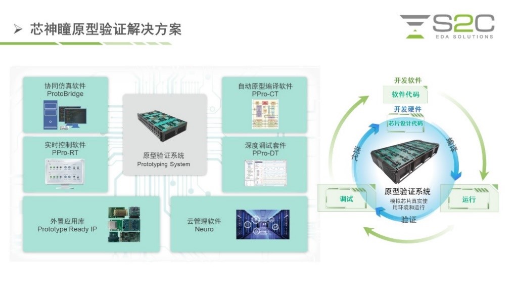 BYO、FPGA開發(fā)板與商用，一文詳解各類原型驗證